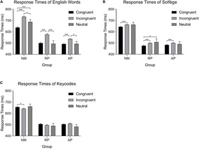 Absolute Pitch and Musical Expertise Modulate Neuro-Electric and Behavioral Responses in an Auditory Stroop Paradigm